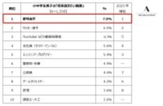 小中学生の将来就きたい職業ランキング、「サッカー選手」「YouTuber」を抑えた1位は?