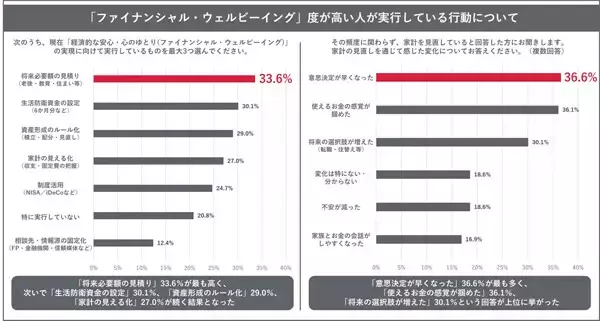 年収500万円の有職者「将来の経済的不安を感じる」が7割 - 最大の理由は?