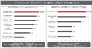 年収500万円の有職者「将来の経済的不安を感じる」が7割 - 最大の理由は?