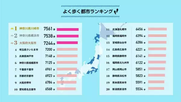 「よく歩く」都市ランキング、全国1位は神奈川県川崎市! 平均歩数は1日何歩?