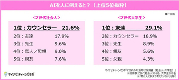 Z世代社会人にとってAIはどんな存在? - 「友達」「先生」「恋人」を抑えた1位は