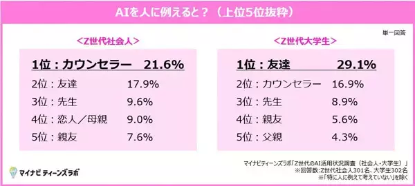 Z世代社会人にとってAIはどんな存在? - 「友達」「先生」「恋人」を抑えた1位は