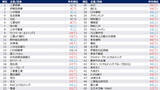 「28卒 旧帝大早慶層の就職人気企業ランキング、TOP5は総合商社が独占 - コンサル・IT離れ?」の画像1