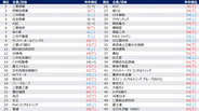 28卒 旧帝大早慶層の就職人気企業ランキング、TOP5は総合商社が独占 - コンサル・IT離れ?