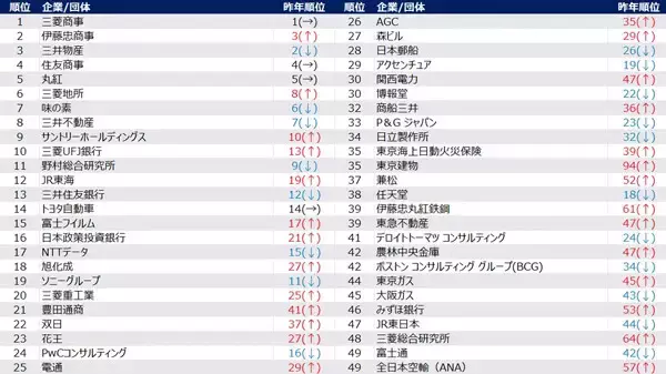 28卒 旧帝大早慶層の就職人気企業ランキング、TOP5は総合商社が独占 - コンサル・IT離れ?