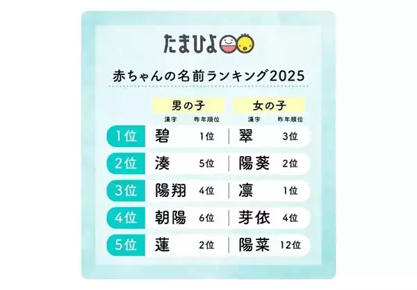 たまひよ「赤ちゃんの名前ランキング2025」発表、女の子は「翠(すい)」が初の1位に、男の子は? - 16.6万人調査