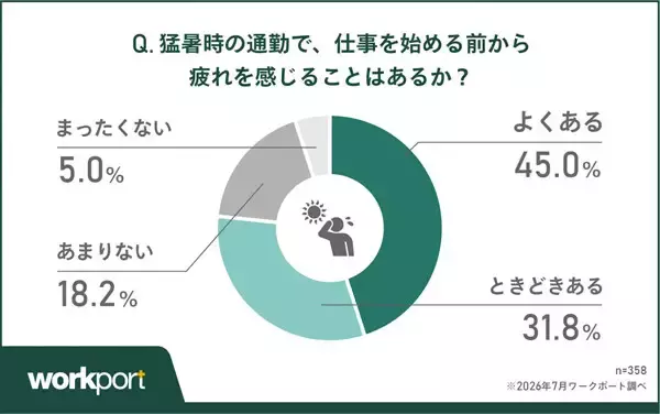 猛暑時の通勤で約8割が「始業前から疲れ」 - 「会社に着いた時点で汗だく」「何度も仕事を辞めたいと思った」