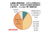 「真夏の停電、9割が「対応を決めていない」6割が避難所の冷房実態知らず」の画像1