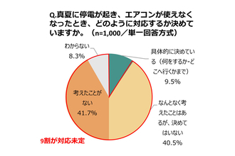 真夏の停電、9割が「対応を決めていない」6割が避難所の冷房実態知らず