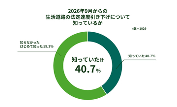 生活道路の法定速度引き下げへ ―「どの道が対象?」ドライバーの6割超が不安