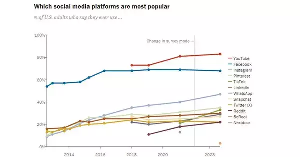 米国成人のソーシャル利用の状況は？ - 「YouTube」「Facebook」が上位