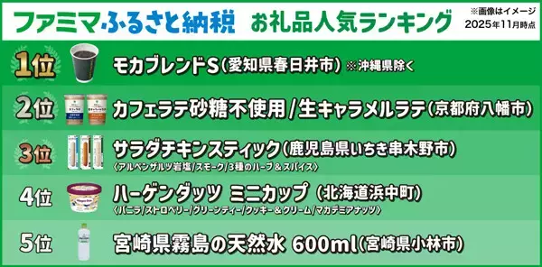 【ファミマのふるさと納税】お礼品ランキングトップ5を発表! 社員に聞いた活用術は?