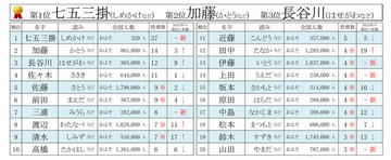 なりたい名字「ベスト・オブ・名字」ランキング発表! 全国320人の珍しい名字が1位に - 2位加藤さん、3位長谷川さん