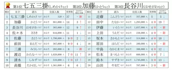なりたい名字「ベスト・オブ・名字」ランキング発表! 全国320人の珍しい名字が1位に - 2位加藤さん、3位長谷川さん