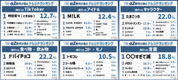 【いくつ知ってる?】「〇〇すぎて滅」「メロい」「フレネミー」「トモコレ」「ボンボンドロップシール」…αZ世代が選ぶ2026年上半期トレンドランキング発表