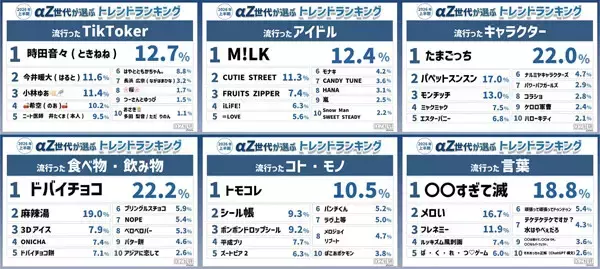 【いくつ知ってる?】「〇〇すぎて滅」「メロい」「フレネミー」「トモコレ」「ボンボンドロップシール」…αZ世代が選ぶ2026年上半期トレンドランキング発表