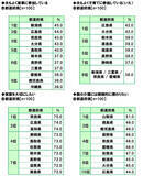 「家事も育児も積極派な都道府県は? 家族関係ランキングで地域性が明らかに」の画像1