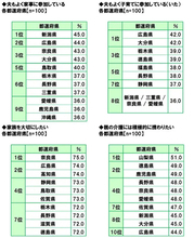 家事も育児も積極派な都道府県は? 家族関係ランキングで地域性が明らかに