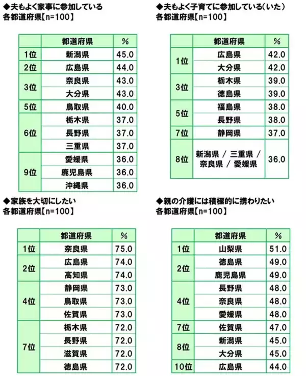 家事も育児も積極派な都道府県は? 家族関係ランキングで地域性が明らかに