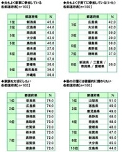 家事も育児も積極派な都道府県は? 家族関係ランキングで地域性が明らかに