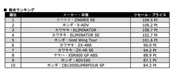 中古バイク、人気のモデルは? バイク王が「リセール・プライス」ランキングを発表!