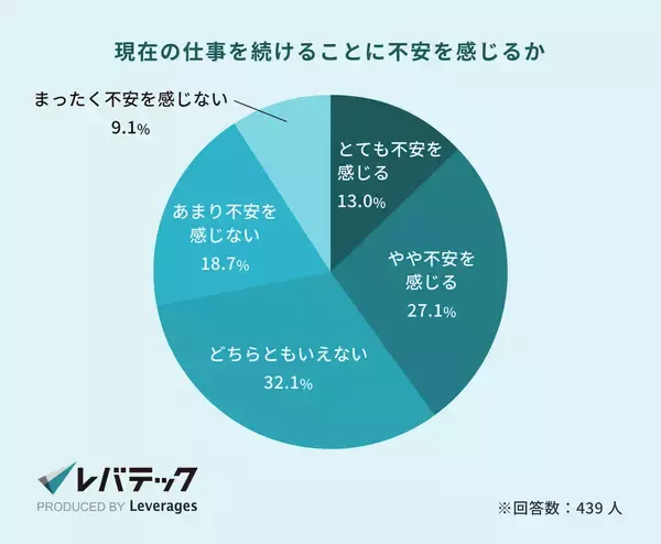 40歳以上のIT人材「キャリアに不安」が4割 - 最多の理由は?