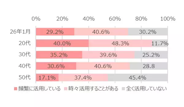 転職活動でSNS等を活用して情報収集する人の割合は? - マイナビ調査