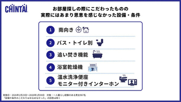 賃貸物件でこだわったけど実際には恩恵を感じなかった設備・条件ランキング、1位は? - 2位バス・トイレ別、3位追い炊き機能