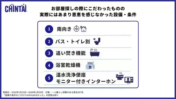 賃貸物件でこだわったけど実際には恩恵を感じなかった設備・条件ランキング、1位は? - 2位バス・トイレ別、3位追い炊き機能