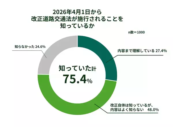 自転車「青切符」導入、自動車ドライバーが取り締まり強化を求める違反行為1位は? - 1,000人調査