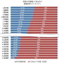 外国人が住み続けたい都道府県TOP3、「東京都」「福岡県」あと1つは?