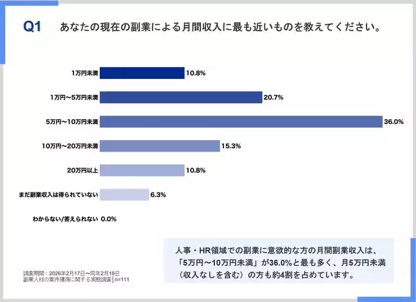 副業、4割超が「月5万円の壁」を越えられず - 不足しているスキルは?