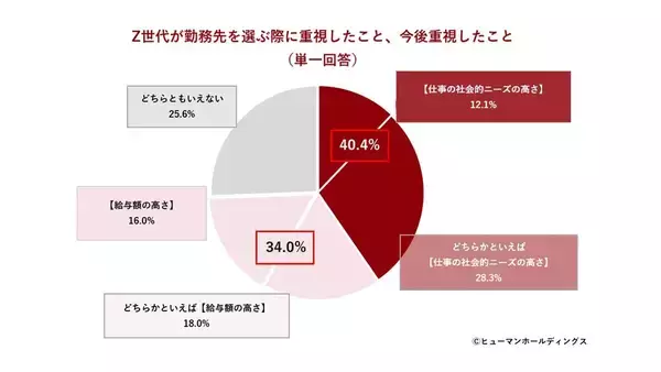 Z世代、給与より「社会的ニーズ」で職場を選ぶ実態が明らかに