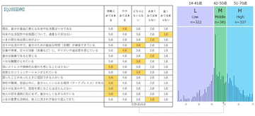「幸福度が高い人」はお金をどう使う? 低幸福度・低年収層は「格安優先」の傾向に