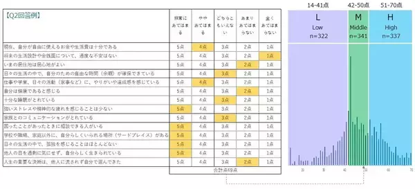 「幸福度が高い人」はお金をどう使う? 低幸福度・低年収層は「格安優先」の傾向に
