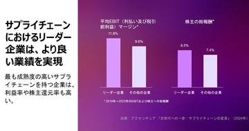 次世代サプライチェーンを持つ企業は23％高い収益性を実現- アクセンチュア調査