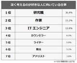 「「深く考えるのが好きな人」に向いている仕事ランキング 1位は研究職に」の画像1