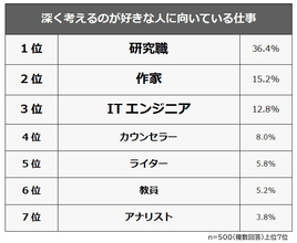 「深く考えるのが好きな人」に向いている仕事ランキング 1位は研究職に