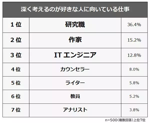 「深く考えるのが好きな人」に向いている仕事ランキング 1位は研究職に