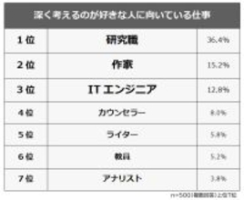 「深く考えるのが好きな人」に向いている仕事ランキング 1位は研究職に