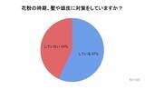 「花粉症の人の約6割が「髪や頭皮の対策をしている」と回答! 具体的な対処法は?」の画像1