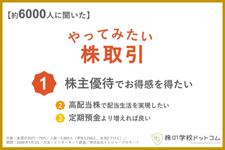 【株式投資】株をやる人・やらない人に聞く、興味のある株取引は? トップは「株主優待」
