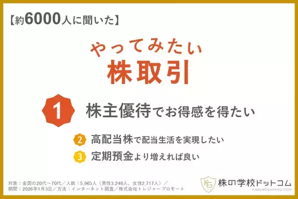【株式投資】株をやる人・やらない人に聞く、興味のある株取引は? トップは「株主優待」