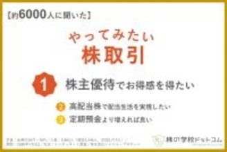 【株式投資】株をやる人・やらない人に聞く、興味のある株取引は? トップは「株主優待」
