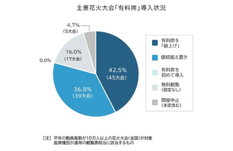 花火大会の有料席が高額化、プレミアム席は初の平均4万円超え - 一般席は平均いくら?