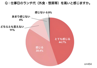 働く人の84.1%が「ランチ代が高い」と実感、半数は1回の食事代を「500円未満に収めたい」