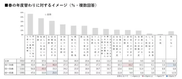 ミドルエイジ女性の約半数が「春は再スタートの季節」 - 衣替えは減少、自分時間重視へ