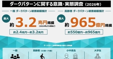 ダークパターン被害、年間最大3.2兆円規模に拡大 - 対策協会が調査