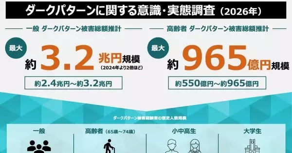 ダークパターン被害、年間最大3.2兆円規模に拡大 - 対策協会が調査