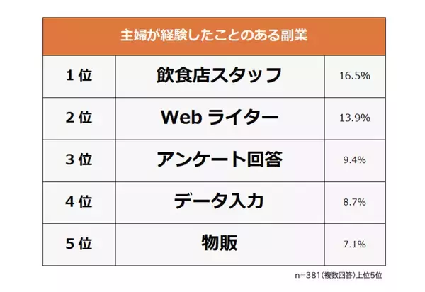 主婦の副業ランキング、1位は? - 2位ライター、3位アンケート回答